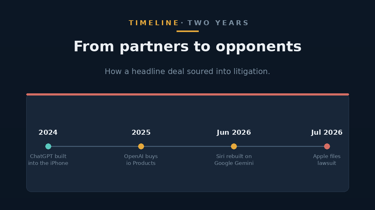 Timeline from 2024 iPhone partnership to 2026 lawsuit
