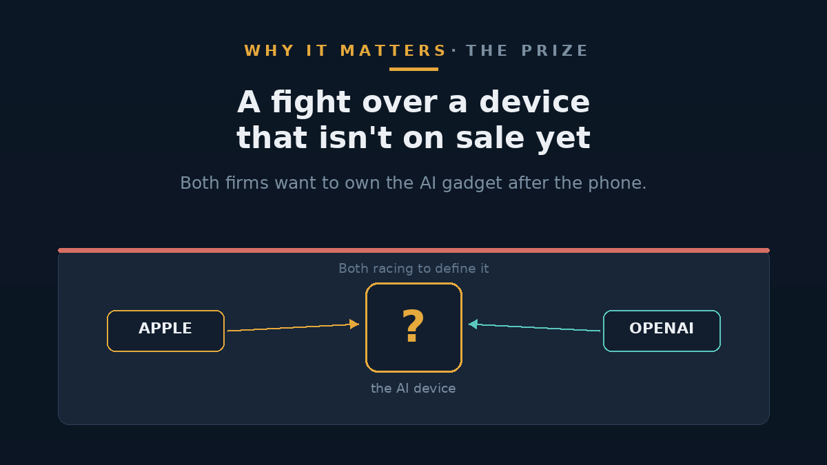 Diagram of an unnamed pocket AI device as the prize both firms are chasing