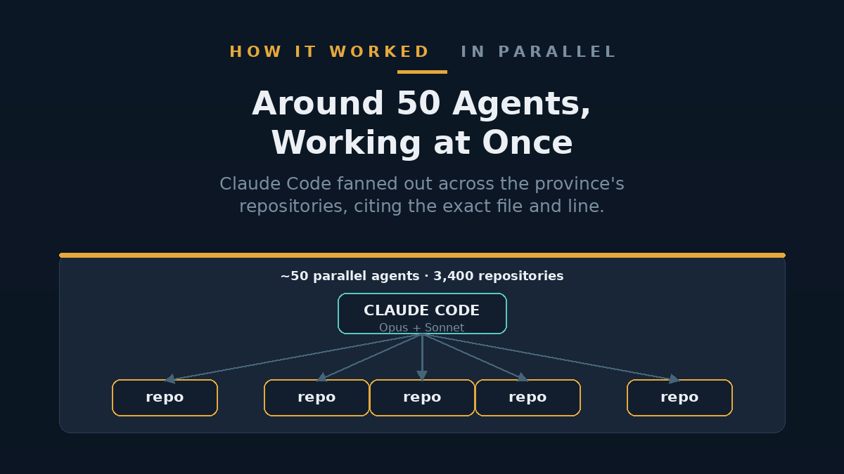 Diagram of many AI agents working in parallel across code repositories