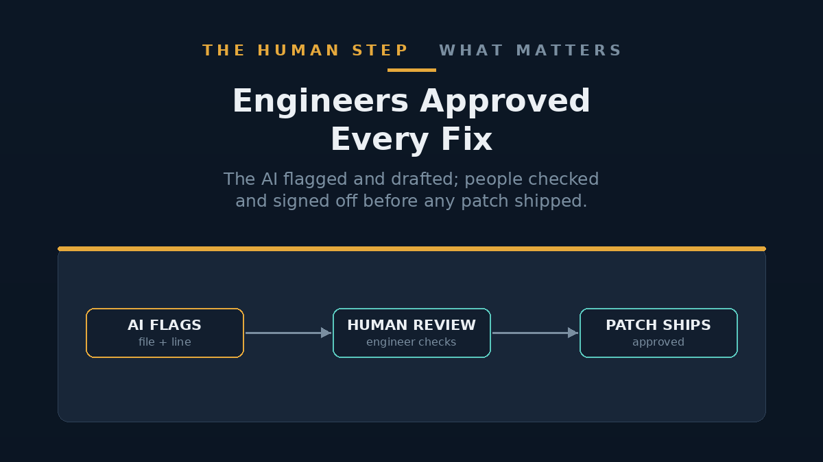 Illustration of a human engineer reviewing and approving an AI-generated code fix