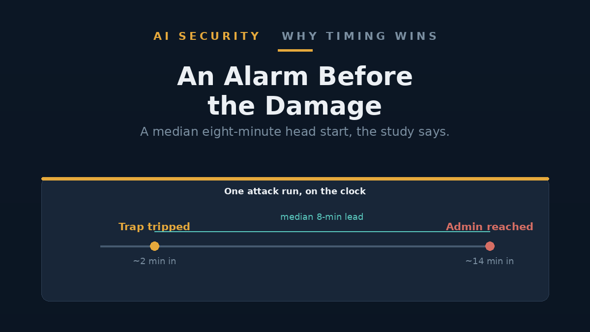 Diagram of an AI agent tripping a hidden alert early on a timeline before reaching its goal