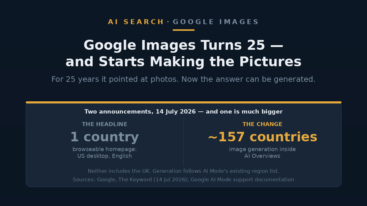 Comparison showing the homepage redesign reaching one country against image generation reaching around 157