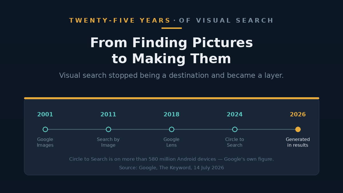 Timeline of Google visual search milestones from 2001 to 2026