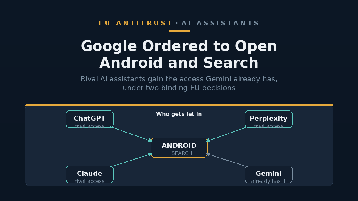 Illustrative graphic of a smartphone screen with rival AI assistant icons – ChatGPT, Claude, Perplexity and Gemini – arranged around an Android logo, symbolising the EU's interoperability order. (Illustrative)