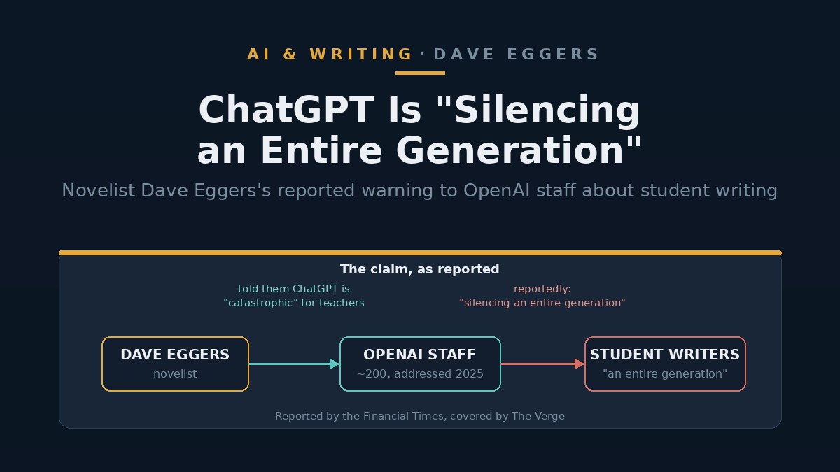 Diagram of the reported claim's chain: Dave Eggers pointing to OpenAI staff, who point to student writers, framed around the phrase 'silencing an entire generation'