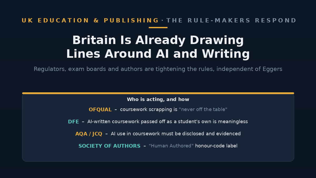 Diagram listing the UK's separate institutional responses: Ofqual, the Department for Education, AQA/JCQ exam guidance, and the Society of Authors' 'Human Authored' labelling scheme