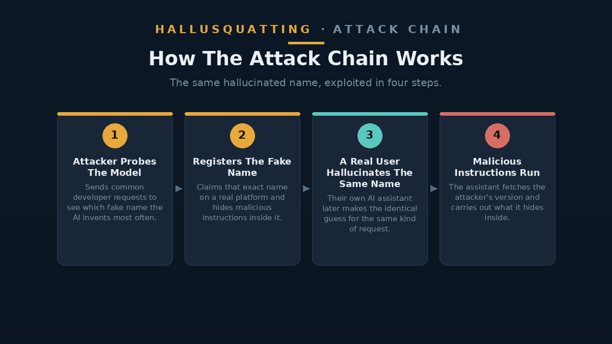 AI coding assistants can be tricked into installing botnet malware, researchers find