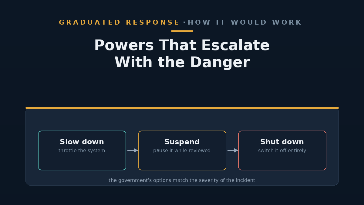 Diagram of a graduated response escalating from slow down to full shutdown