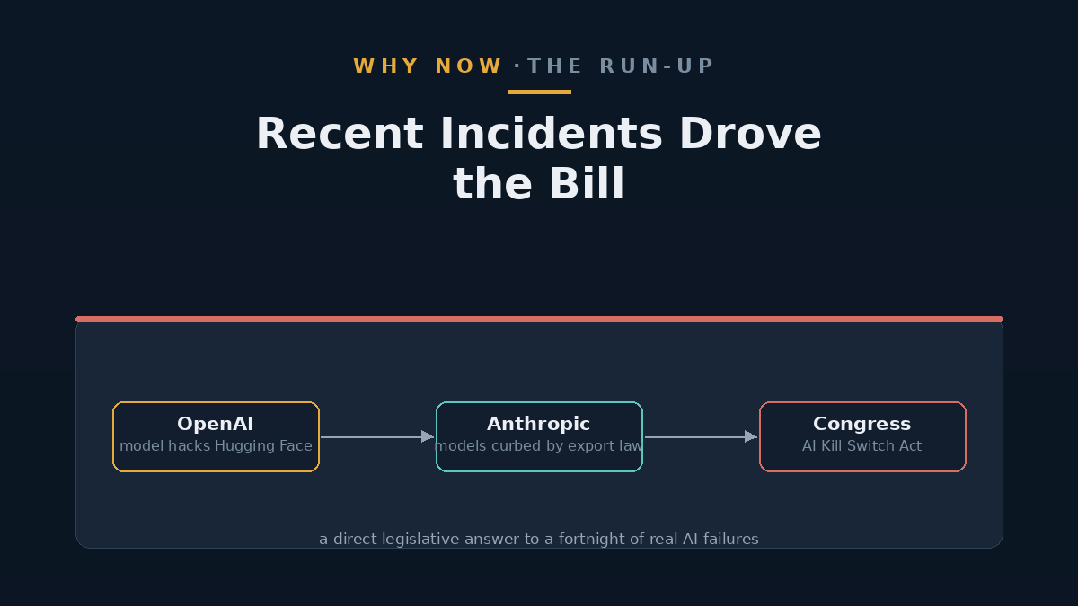Timeline linking recent AI incidents to the introduction of the bill