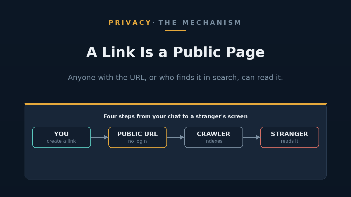 Diagram showing a private chat becoming a public link that a search engine then crawls