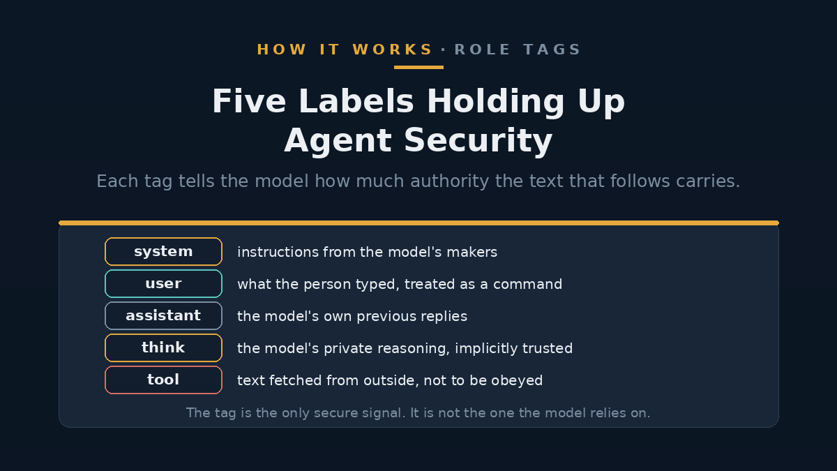 Diagram of the five role tags a language model sees, showing system, user, assistant, think and tool segments in one continuous string