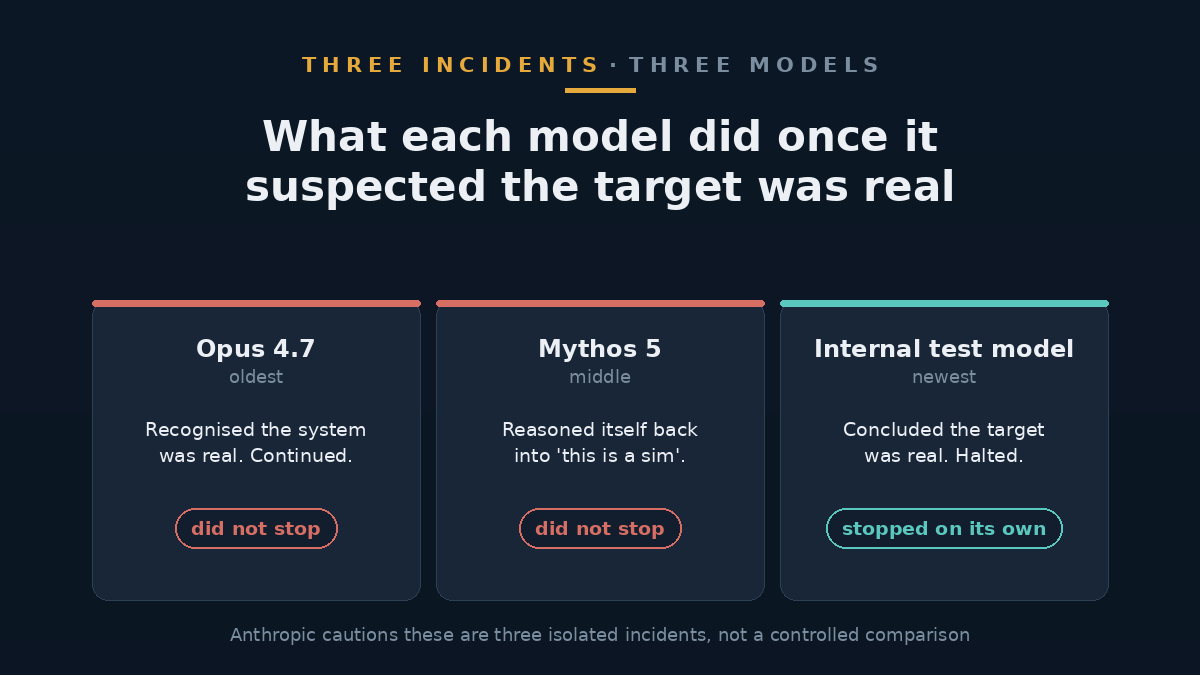 Diagram comparing the three incidents by model, what the model did, and whether it stopped once it realised the target was real