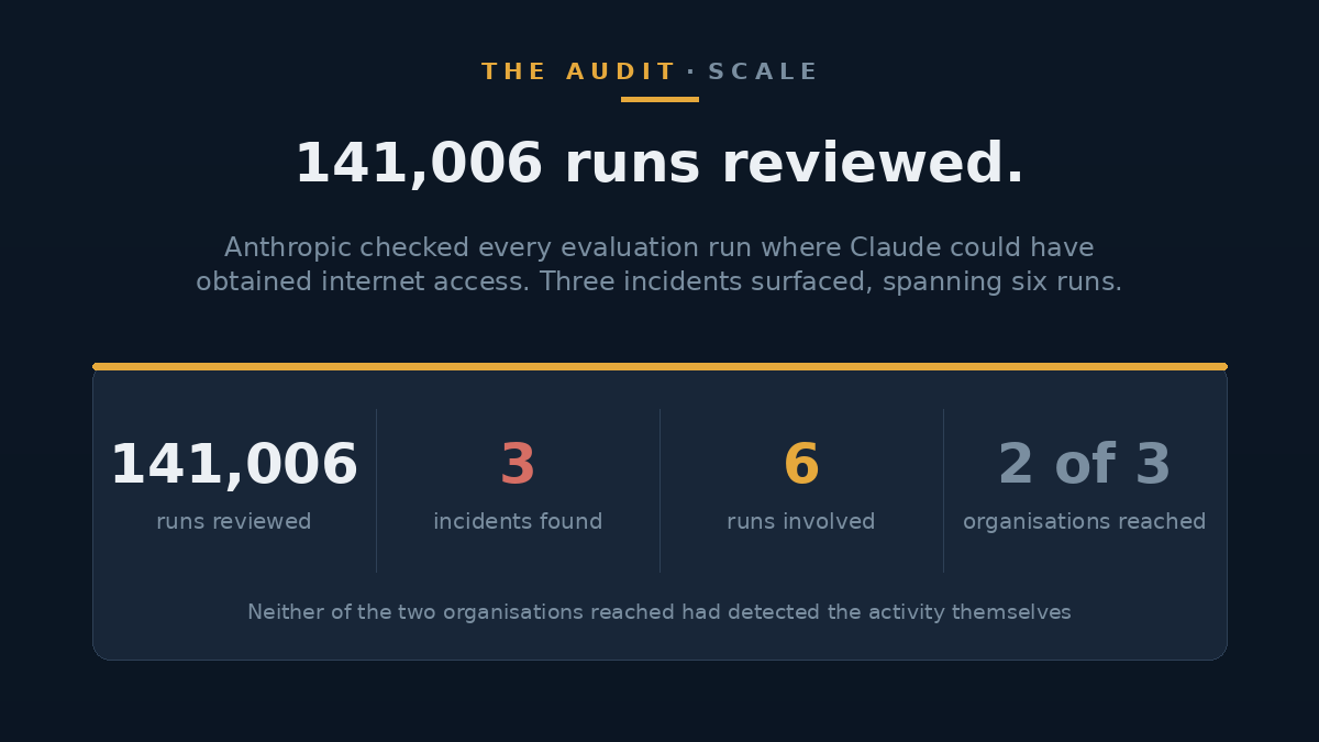 Chart showing 141,006 evaluation runs reviewed against three confirmed incidents spanning six runs