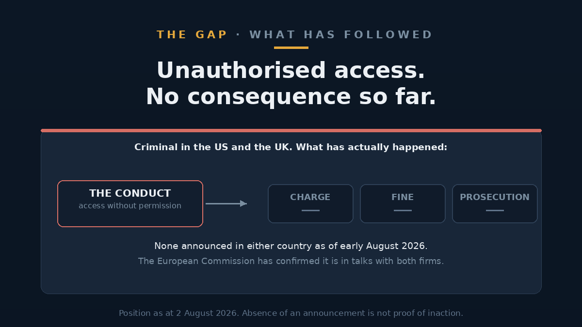 Diagram of the accountability gap, showing an intrusion on one side and empty boxes for charge, fine and prosecution on the other