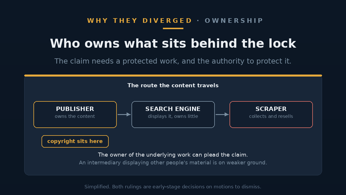 Diagram showing search results flowing from a publisher through a search engine to a scraper, with the copyright ownership marker sitting on the publisher