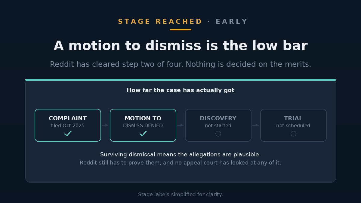 Diagram of a legal case progressing from filing through motion to dismiss to trial, with only the first two stages marked complete
