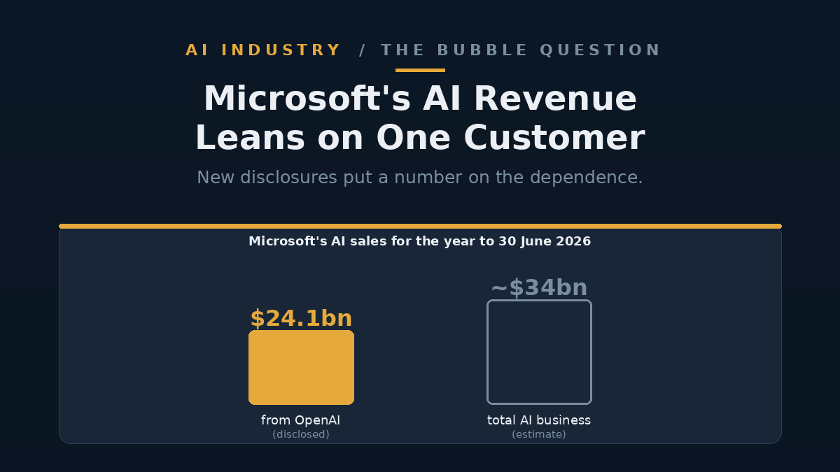Illustration of a large tower labelled Microsoft AI revenue resting heavily on a single supporting pillar labelled OpenAI.