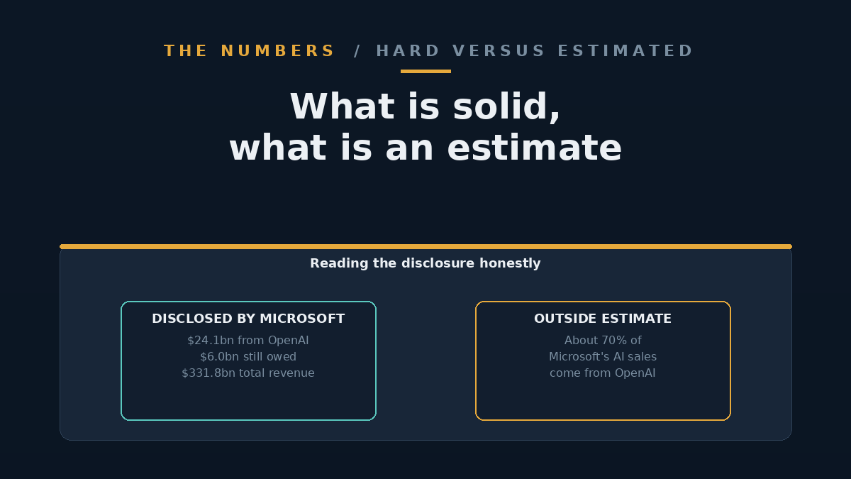 Simple bar comparison showing $24.1 billion disclosed OpenAI revenue against an estimated $34 billion total Microsoft AI business for the year.