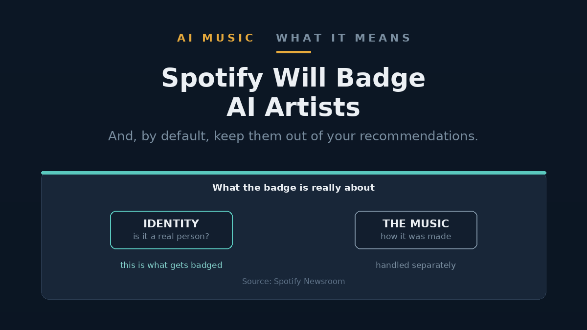 A conceptual illustration of a music streaming profile carrying an AI Persona label