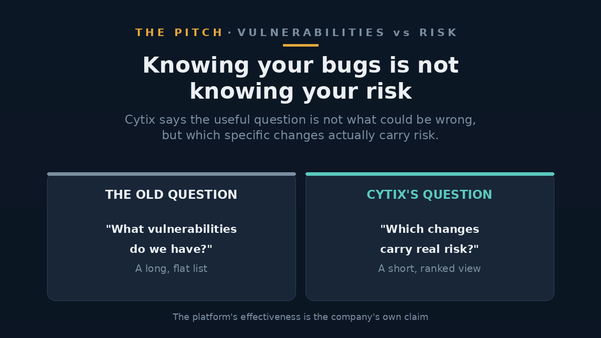 Diagram contrasting a list of vulnerabilities with an assessment of which changes carry real risk