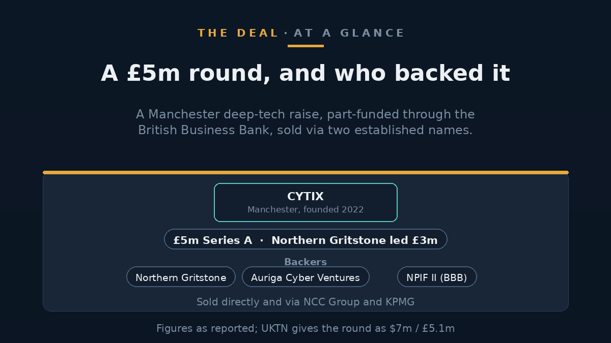 Illustration of a Manchester startup funding round backed by named investors