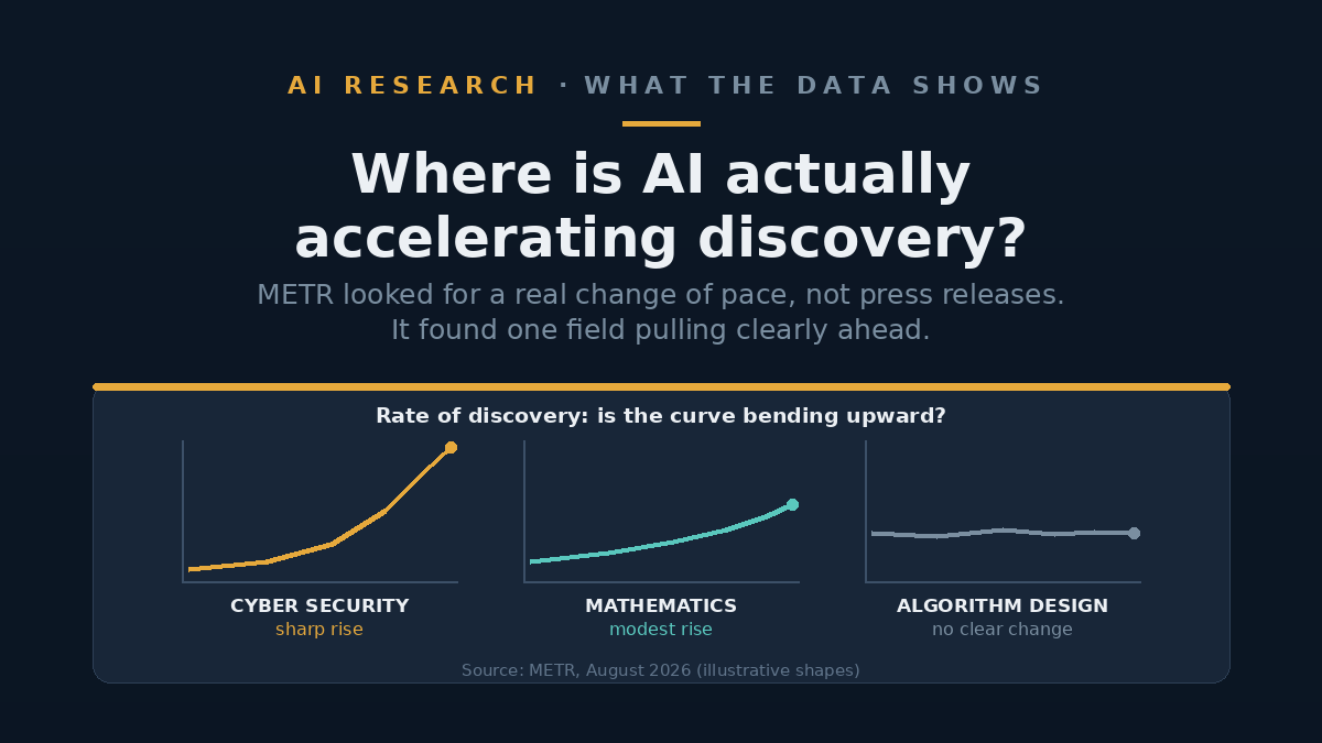 Three simple trend lines side by side labelled cybersecurity, mathematics and algorithm design: the first rises steeply, the second rises gently, the third stays flat.