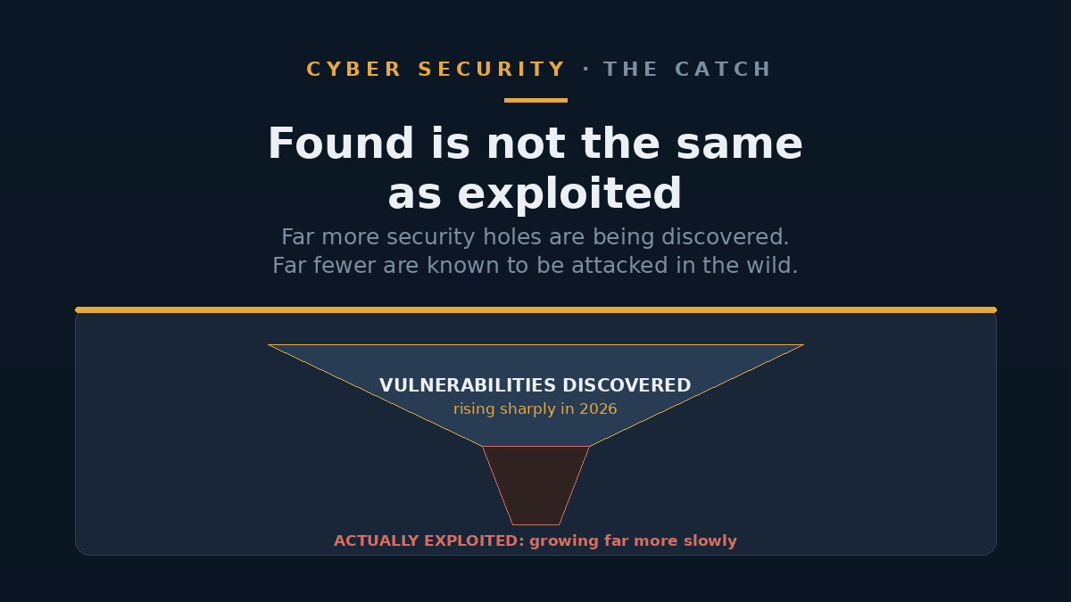 A wide funnel labelled vulnerabilities discovered pouring in at the top, with only a thin trickle labelled actually exploited coming out of the bottom.