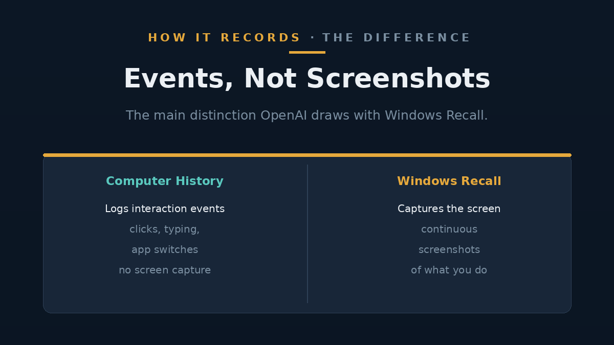 Diagram contrasting interaction-event logging with screenshot-based recording