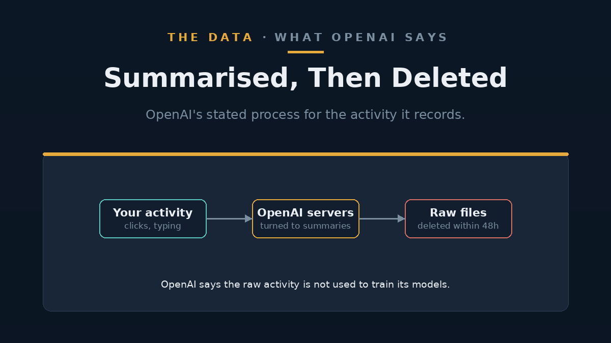 Diagram showing activity data processed on servers, summarised, then raw files deleted