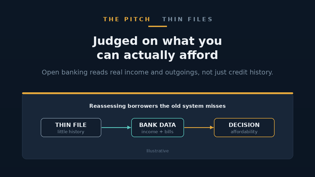 Diagram of a thin credit file borrower being reassessed on affordability from bank flows