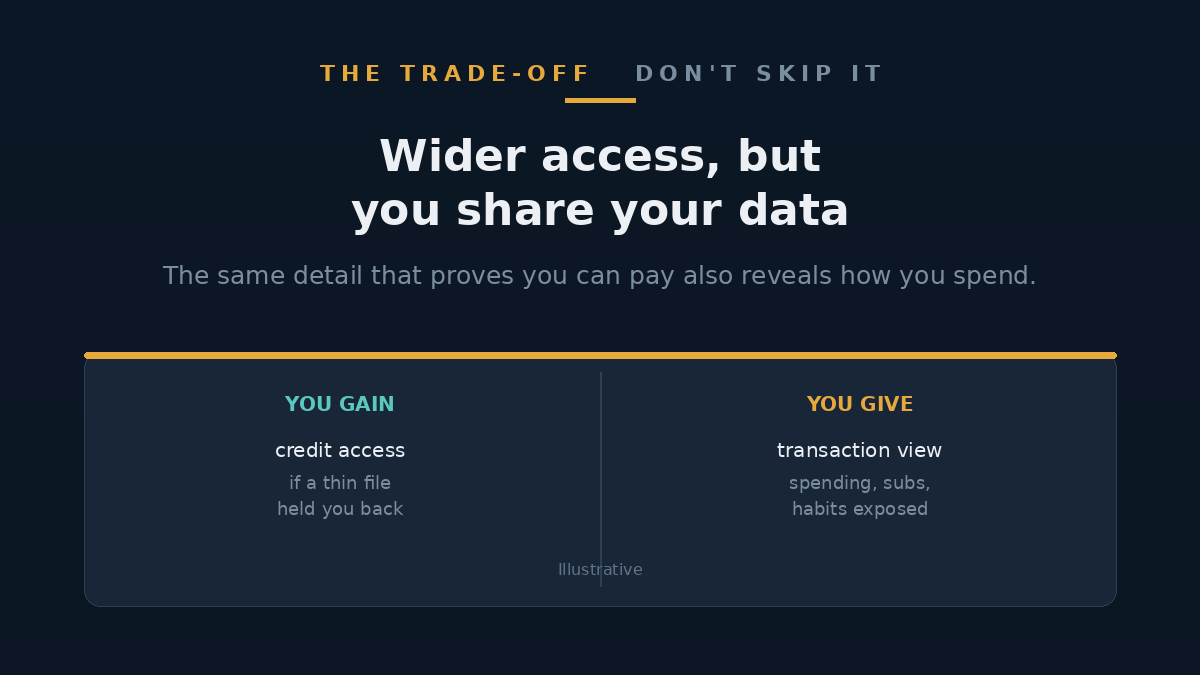 Illustration weighing wider credit access against sharing personal bank transaction data