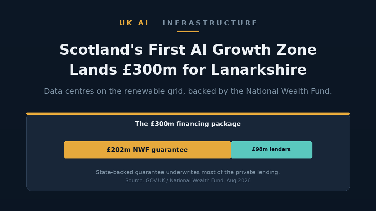 Illustration of a data centre on Scotland's renewable grid, captioned Lanarkshire AI Growth Zone, £300m financing package
