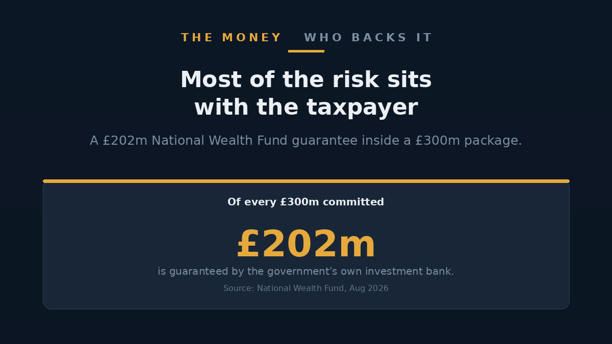 Breakdown showing a £202m National Wealth Fund guarantee inside the wider £300m financing package