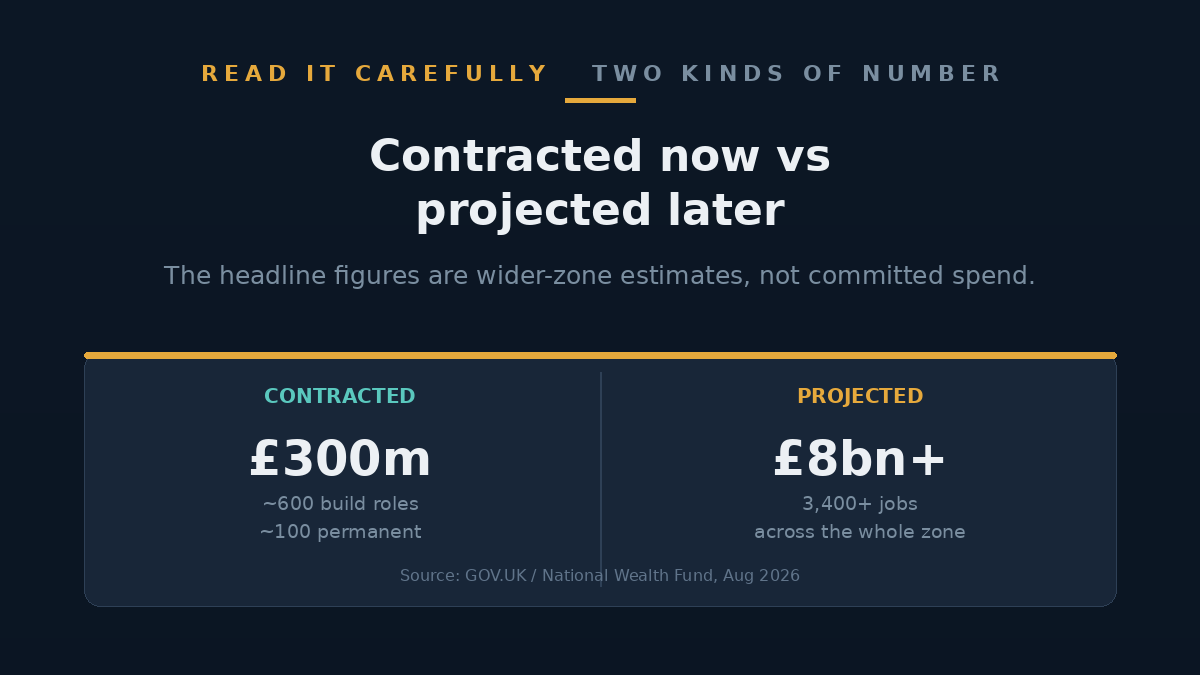 Contrast between contracted spend and longer-term government projections for jobs and investment