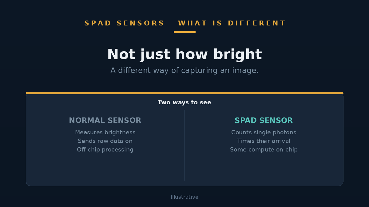 Diagram comparing a normal camera sensor with one that also processes data on the chip
