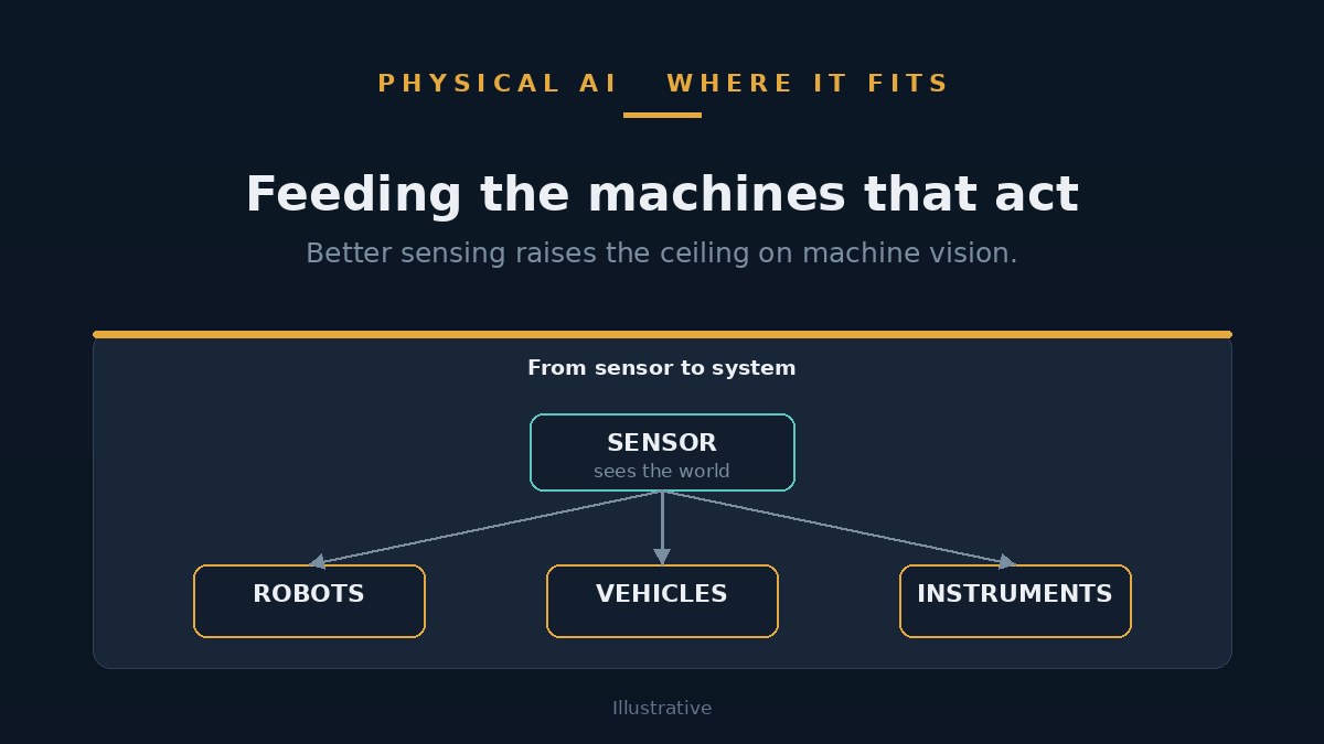 Illustration of a robot arm and an autonomous vehicle guided by machine vision