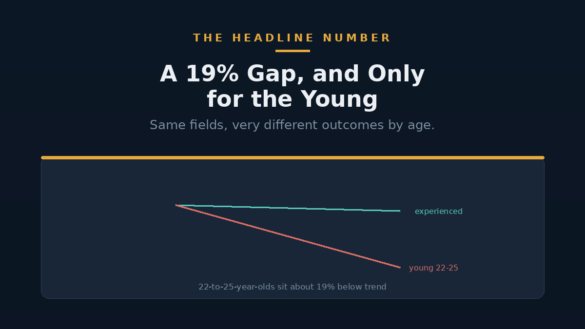 Simple chart contrasting employment for young versus experienced workers in AI-exposed roles
