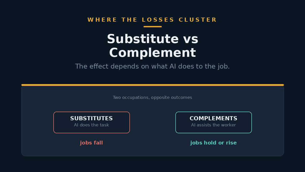 Diagram distinguishing AI that substitutes for tasks from AI that complements workers