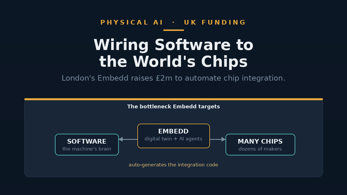 Illustration of a software layer connecting to many differently shaped computer chips