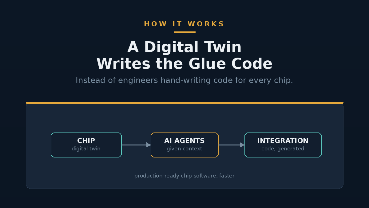 Diagram of a digital twin of a chip feeding context to an AI agent that writes integration code