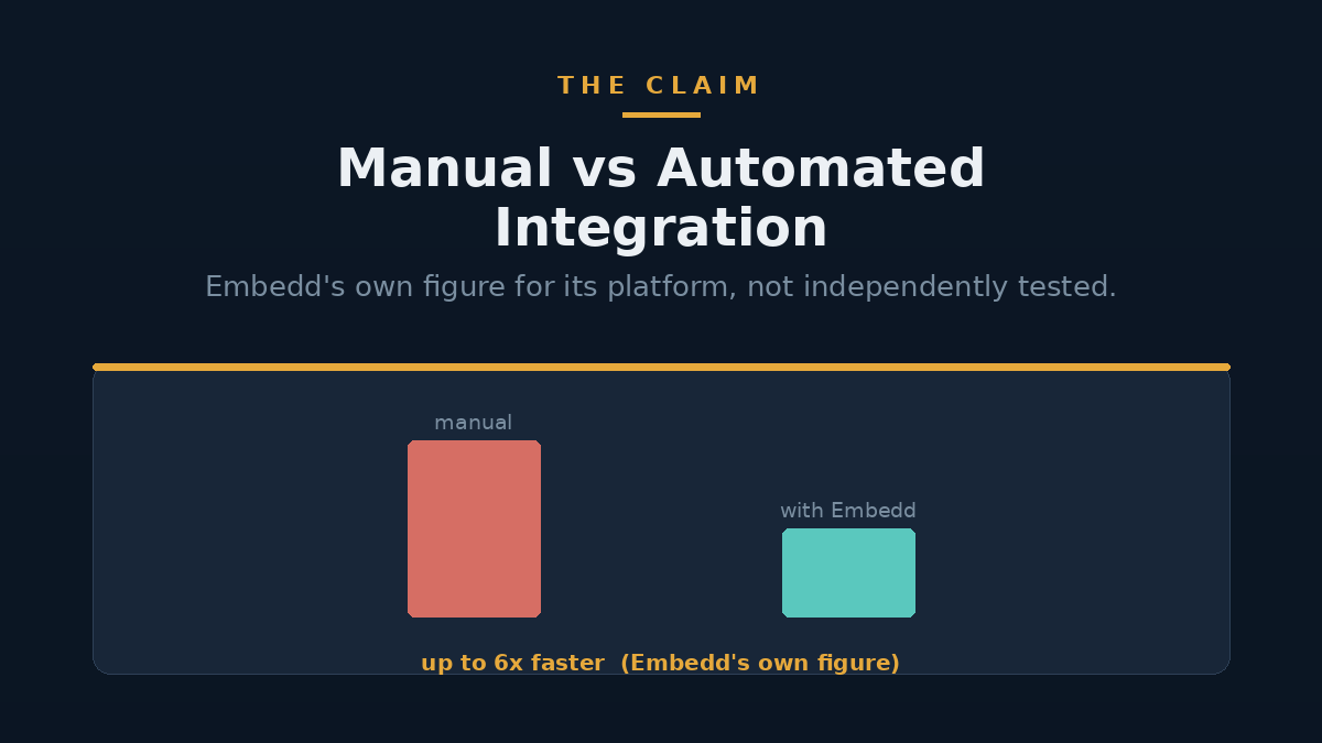 Simple bar chart contrasting manual chip integration time with an automated approach