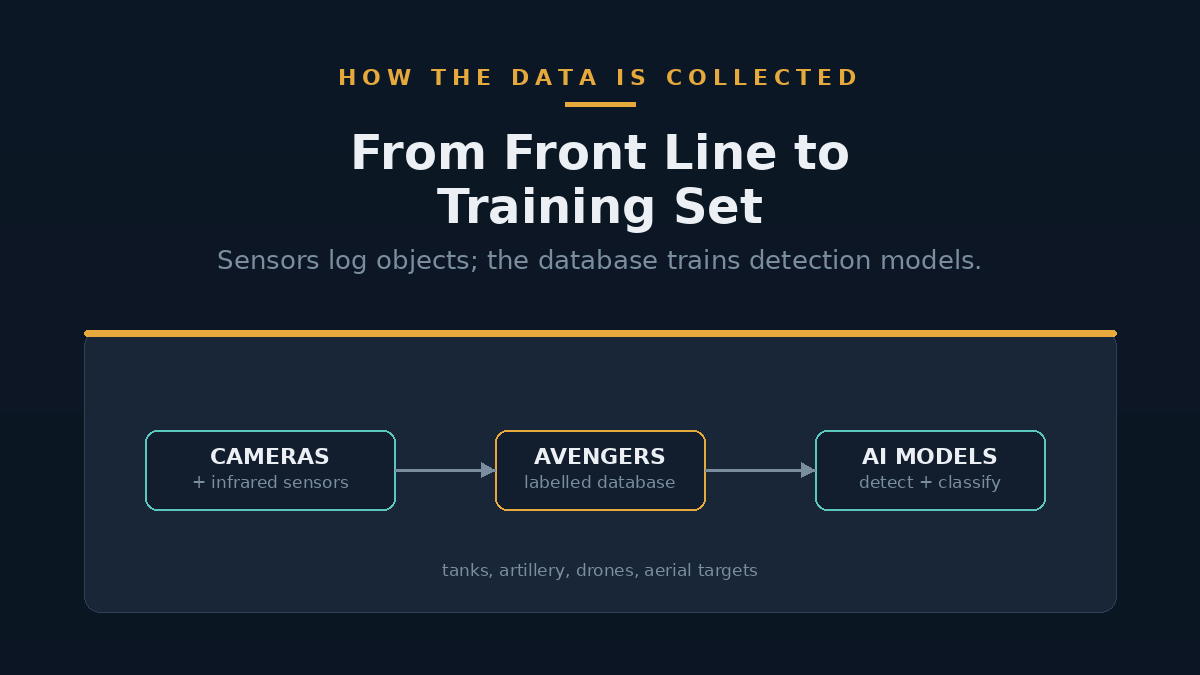 Diagram showing battlefield cameras and sensors feeding object data into an AI training database