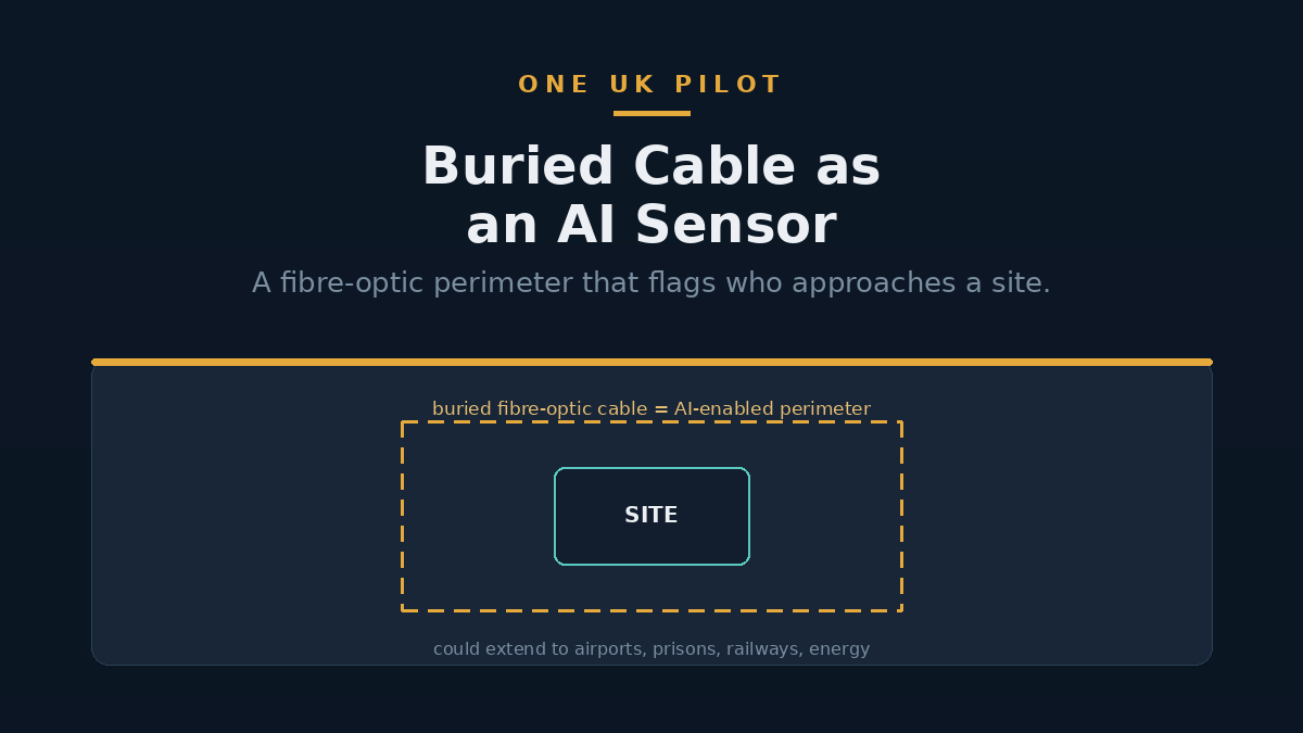 Illustration of a buried fibre-optic cable acting as a perimeter sensor around a facility