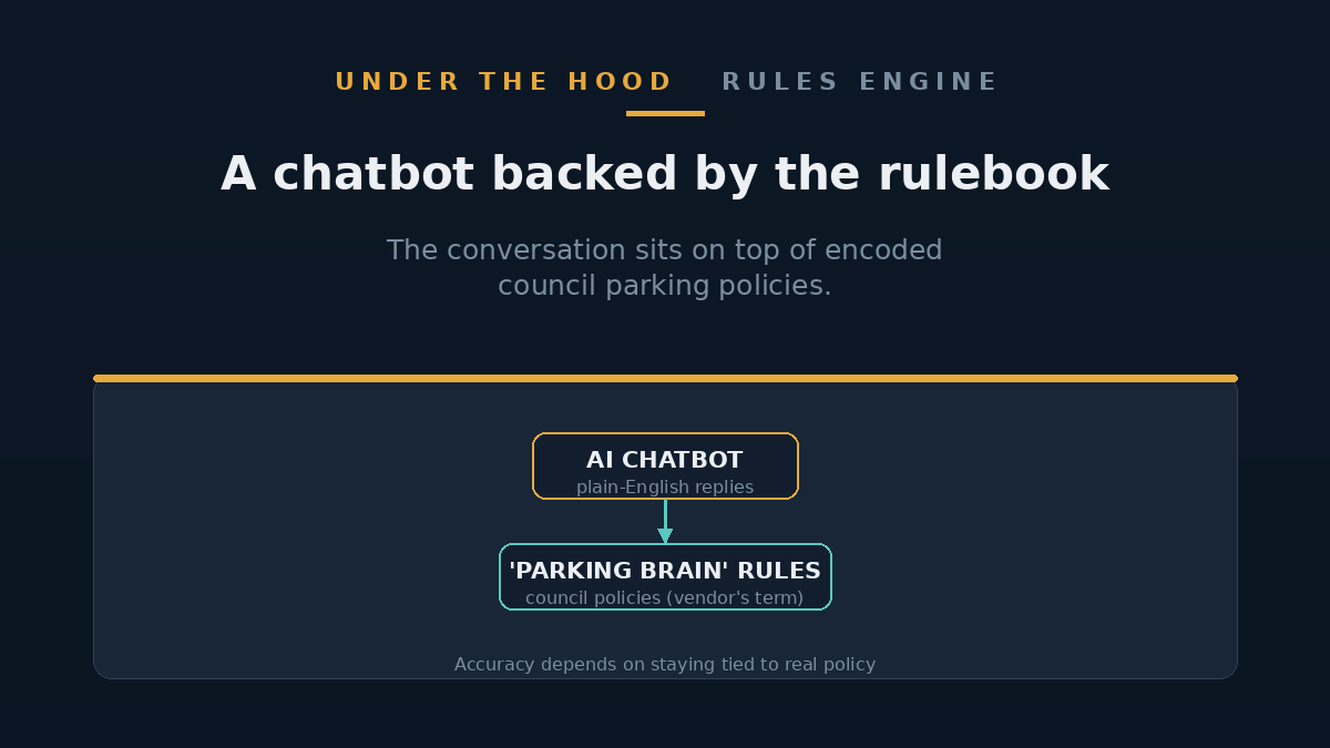 Diagram of a chatbot backed by a rules engine that encodes council parking policies
