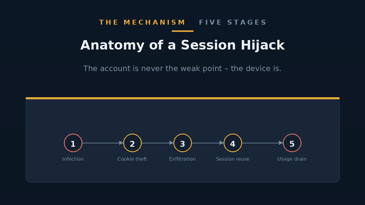 Five-stage diagram of a session hijack from malware infection to cookie theft to account access to usage drain