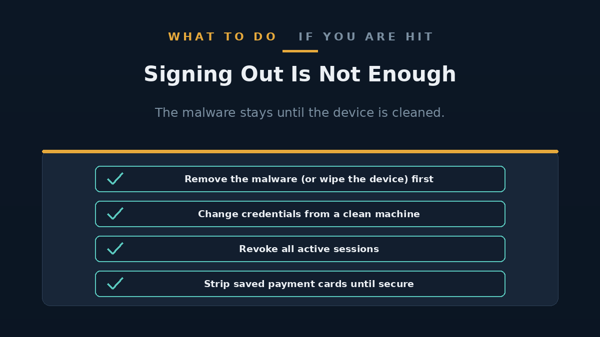 Checklist illustration showing remove malware, revoke sessions, change credentials and remove saved cards