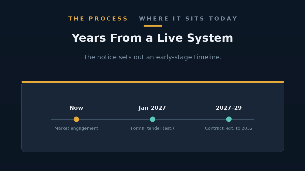Timeline graphic from market engagement in October 2026 to a tender in early 2027 and a contract from 2027