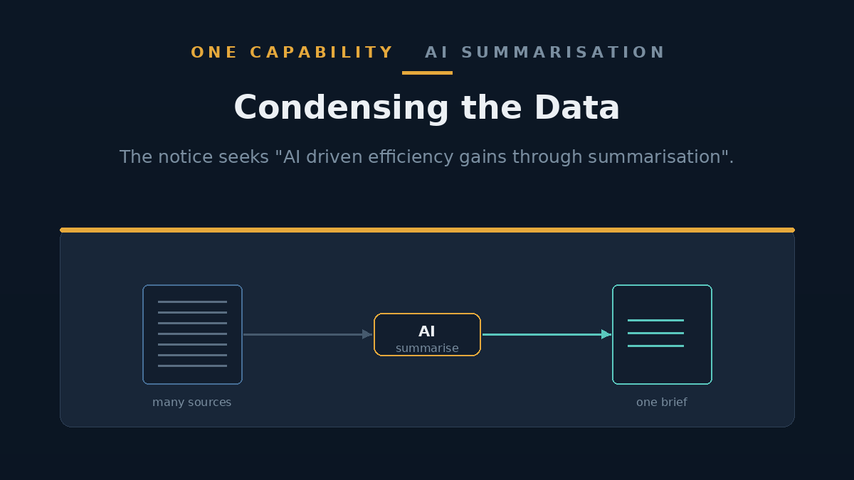 Illustration of a document with an AI summarisation icon condensing many files into a short brief