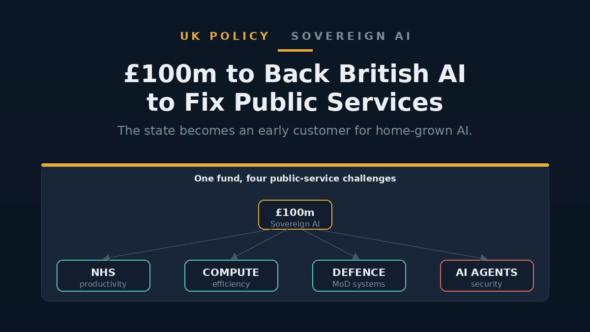 Illustration of a UK government building linked by data lines to four labelled panels reading NHS, Defence, Compute and AI-agent security