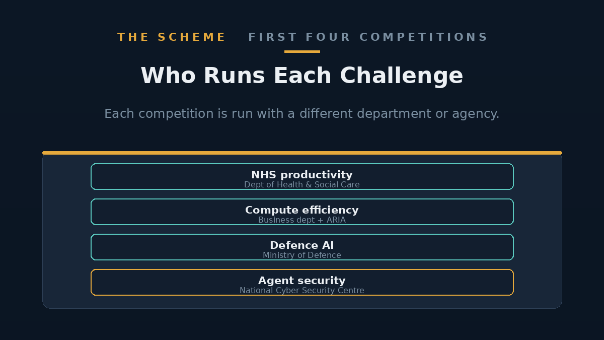 Diagram showing four competition streams branching from a £100m fund